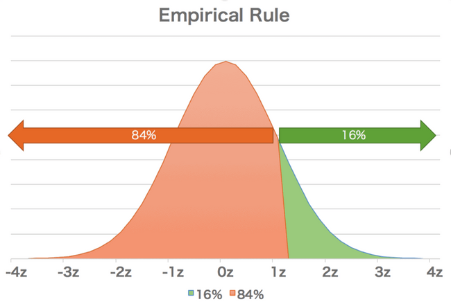 empirical-rule