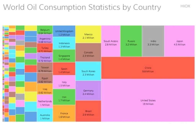 世界の国別オイルの消費量