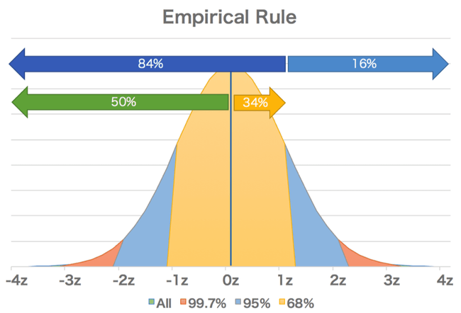 empirical-rule